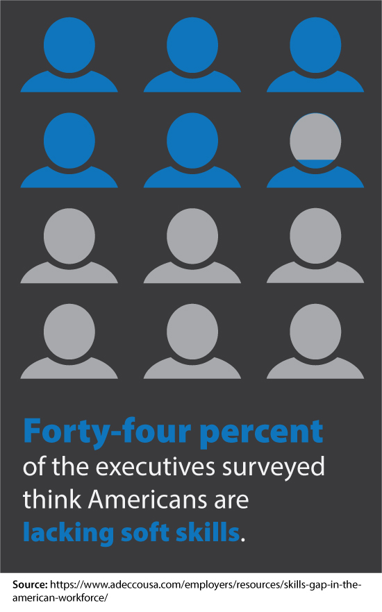 Forty-four percent of the executives we surveyed think Americans are lacking soft skills